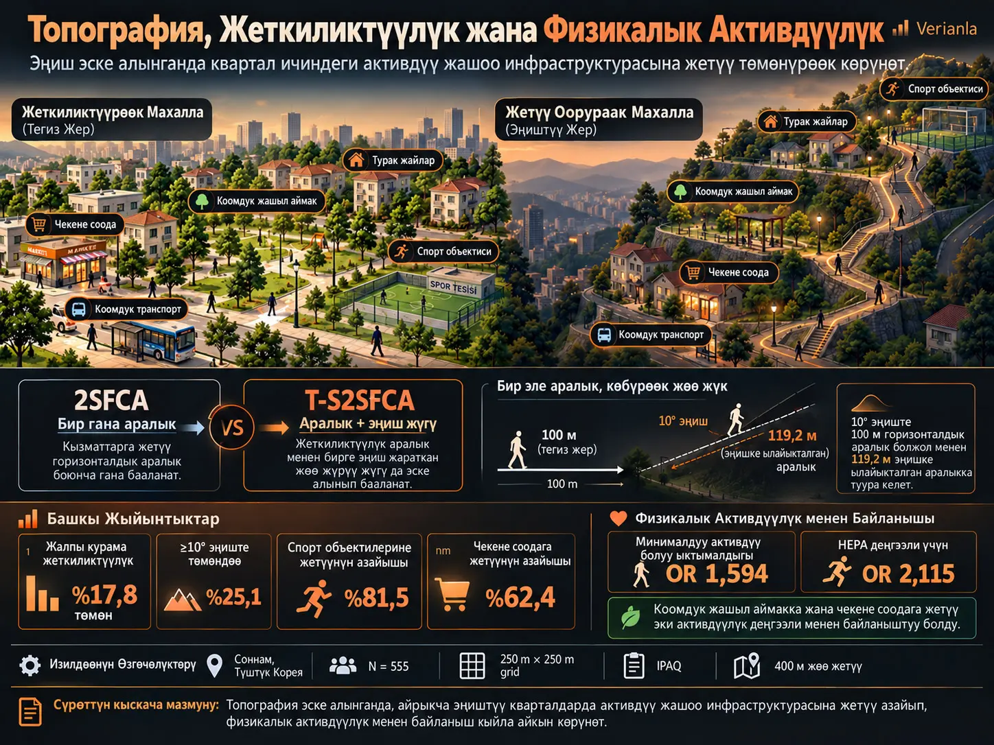 Активдүү Жашоо Инфраструктурасына Жеткиликтүүлүктү Өлчөө үчүн Топографияга Сезимтал 2SFCA Ыкмасы жана Ден Соолукту Чыңдоочу Физикалык Активдүүлүк менен Байланышы