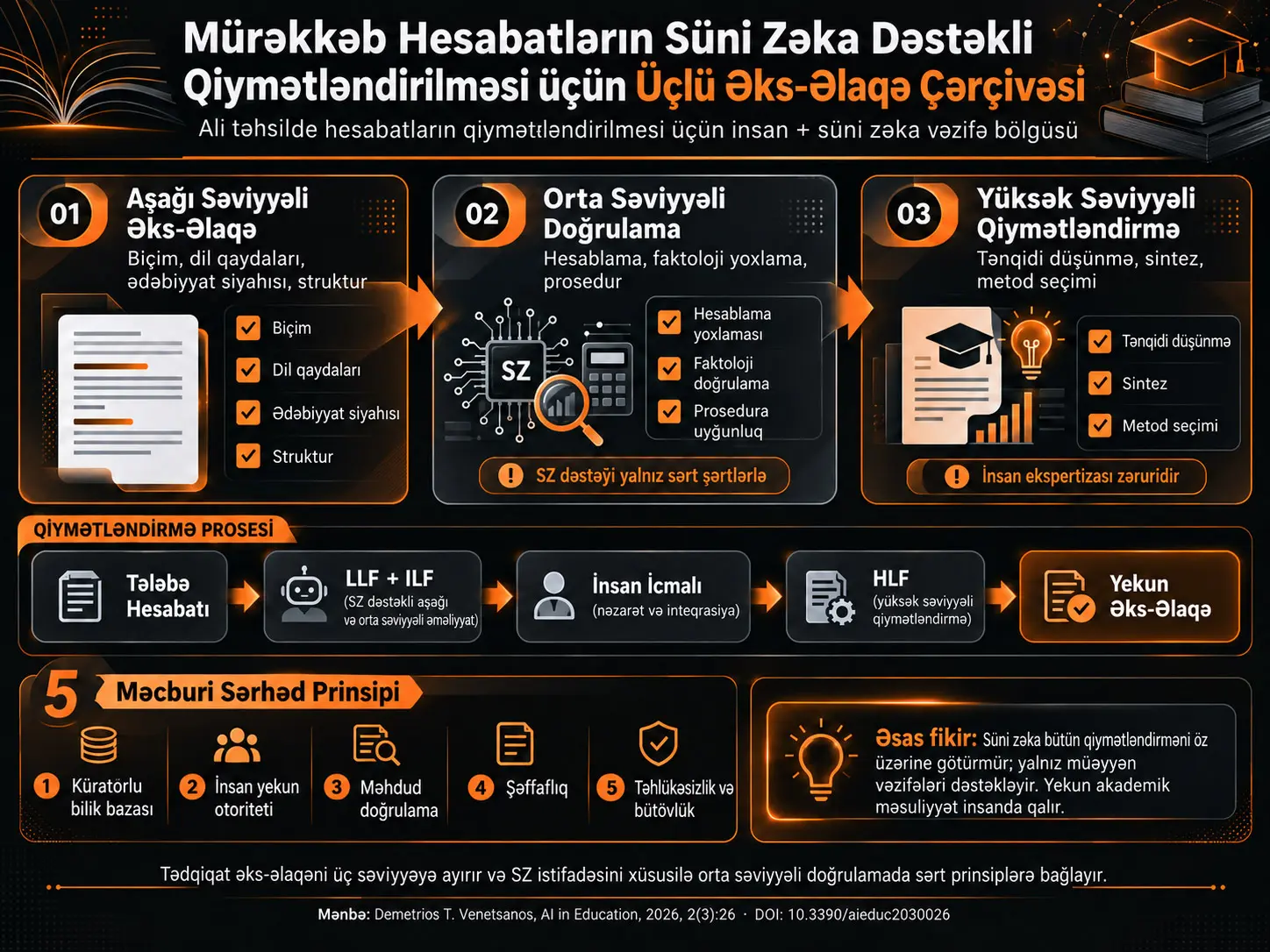 Ali Təhsildə Mürəkkəb Hesabatların Süni Zəka Dəstəkli Qiymətləndirilməsi üçün Üçlü Əks-Əlaqə Çərçivəsi