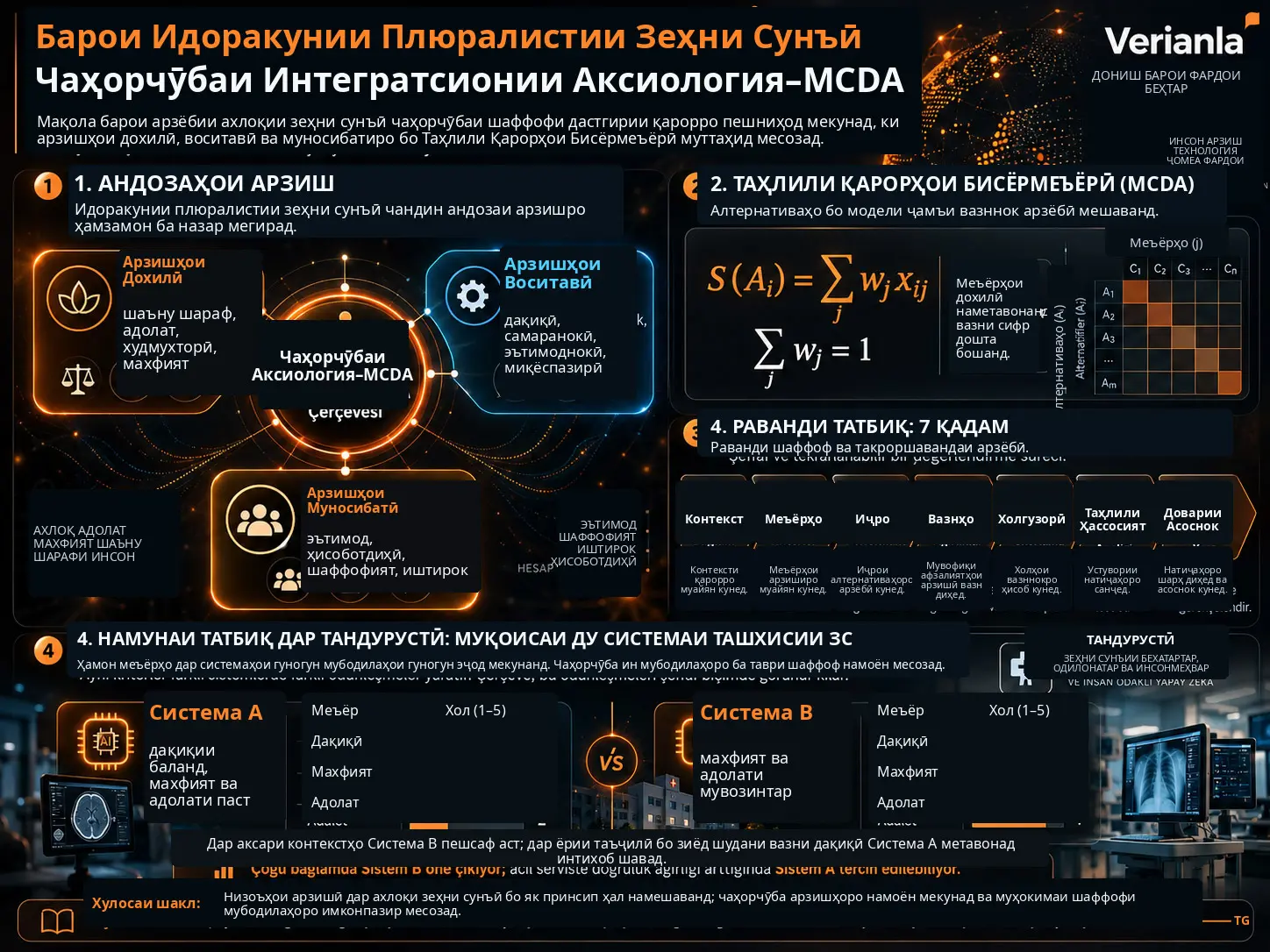 Амалӣ Сохтани Идоракунии Плюралистии Зеҳни Сунъӣ бо Чаҳорчӯбаи Интегратсионии Аксиология–MCDA