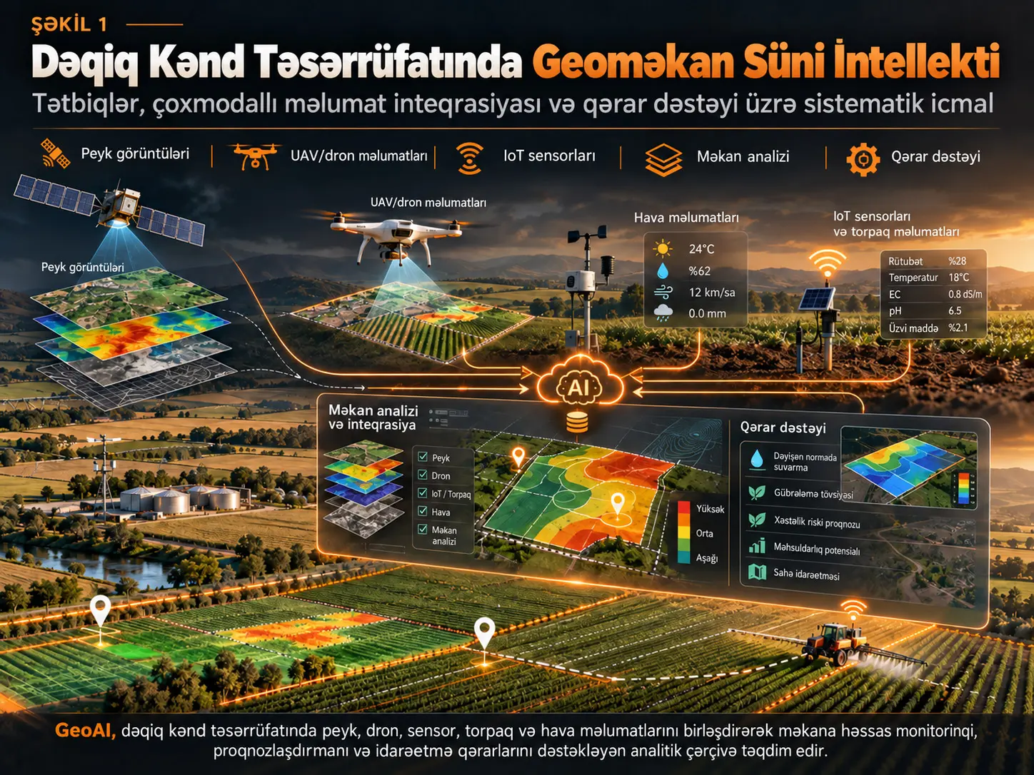 Aniq Qishloq Xoʻjaligida Geofazoviy Sunʼiy Intellekt: Qoʻllanmalar, Koʻp Modalli Maʼlumotlar Integratsiyasi va Qarorlarni Qoʻllab-quvvatlash bo‘yicha Tizimli Sharh