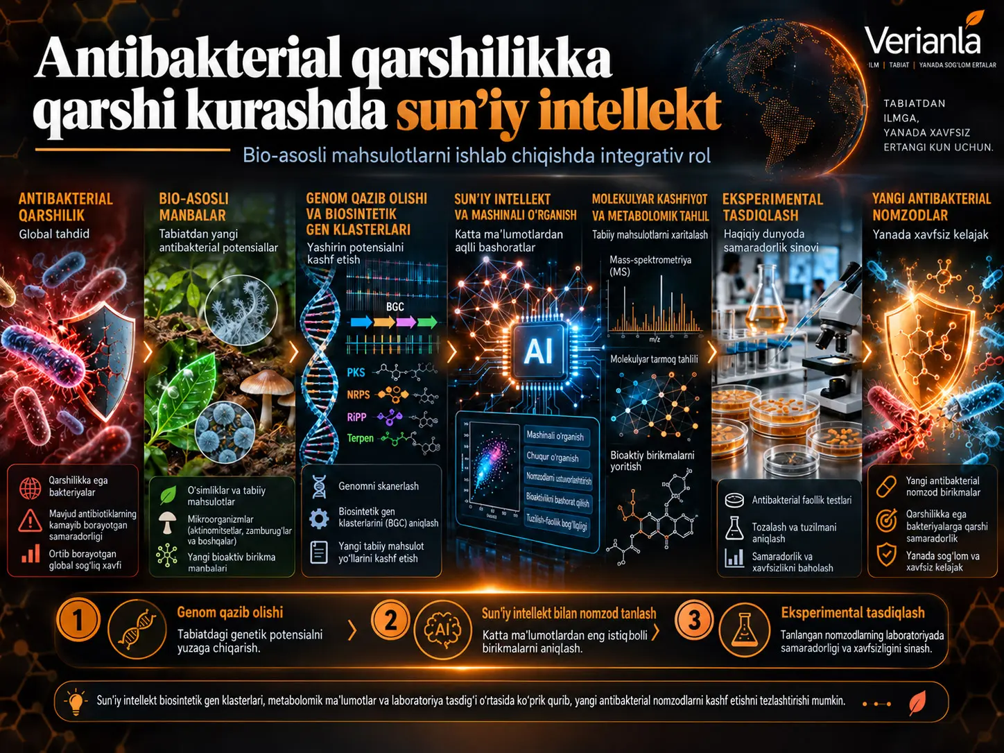 Antibakterial Qarshilikka Qarshi Kurashda Sunʼiy Intellekt: Bio-Asosli Mahsulot Ishlab Chiqishdagi Integrativ Roli