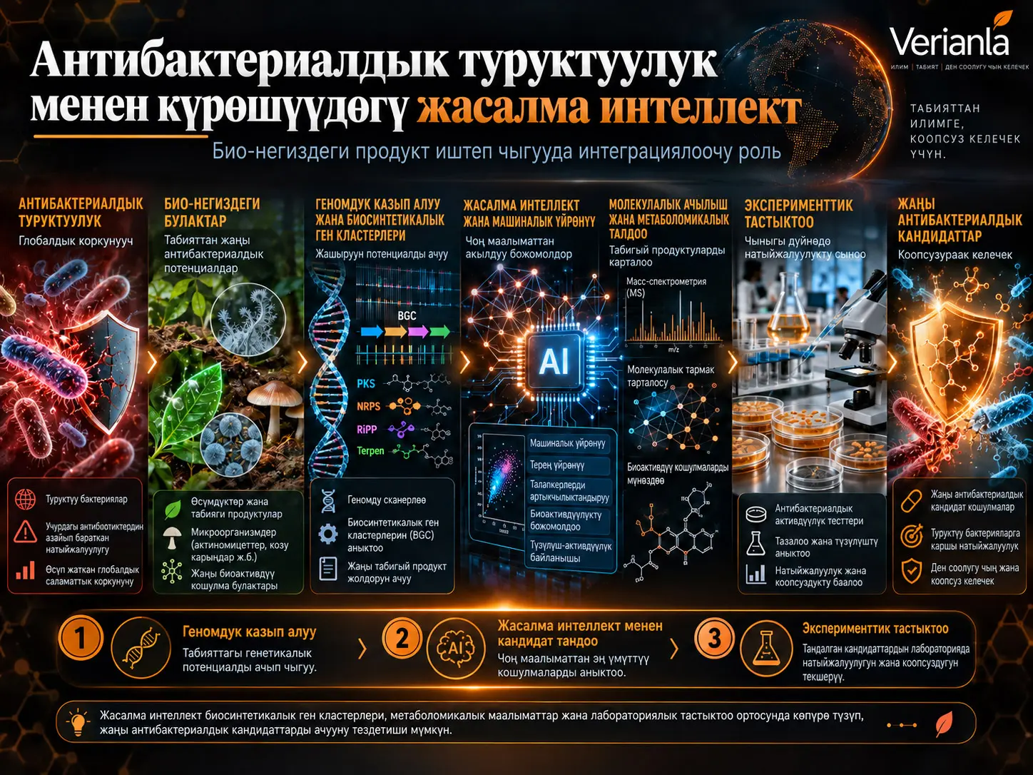 Антибактериялык Туруктуулукка Каршы Күрөштөгү Жасалма Интеллект: Био-Негизделген Продукттарды Иштеп Чыгуудагы Интеграциялоочу Ролу
