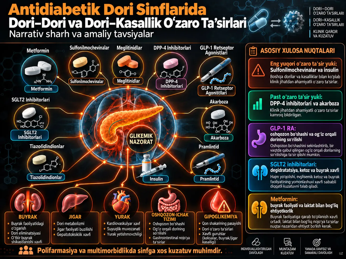 Antidiabetik Dori Sinflarida Dori–Dori va Dori–Kasallik Oʻzaro Taʼsirlari: Narrativ Sharh va Amaliy Tavsiyalar