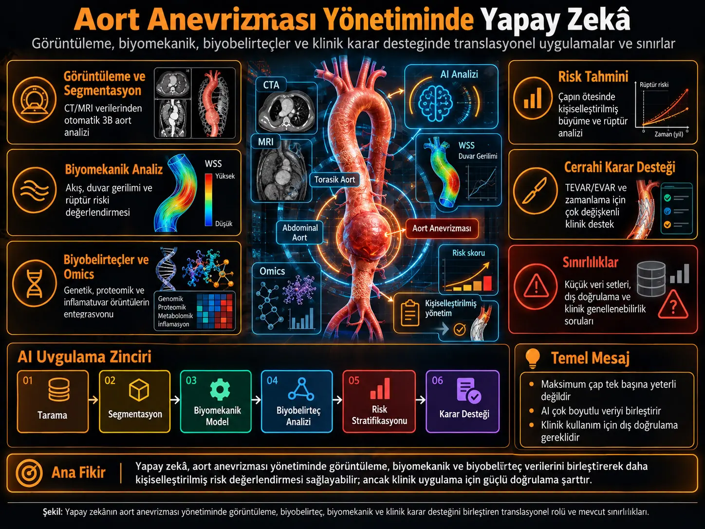 Aort Anevrizması Yönetiminde Yapay Zekâ: Görüntülemeden Biyobelirteçlere, Rüptür Riskinden Cerrahi Karar Desteğine