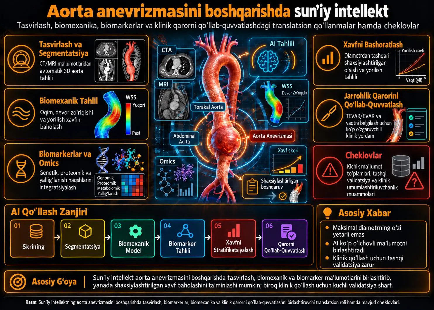 Aorta anevrizmasini boshqarishda sun’iy intellekt: tasvirlashdan biomarkerlargacha, yorilish xavfidan jarrohlik qarorini qo‘llab-quvvatlashgacha