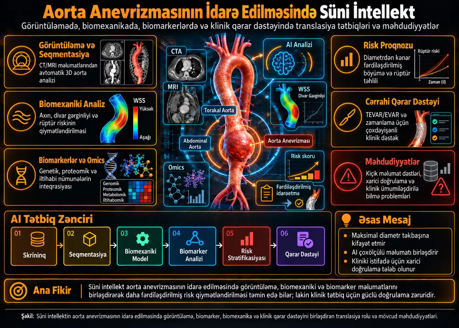 Aorta Anevrizmasının İdarə Edilməsində Süni İntellekt: Görüntüləmədən Biomarkerlərə, Rüptür Riskindən Cərrahi Qərar Dəstəyinə