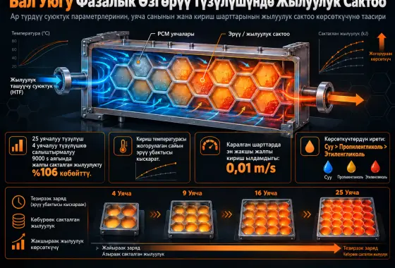 Ар Түрдүү Суюктук Параметрлеринде Бал Уюгу Фазалык Өзгөрүү Түзүлүшүнүн Жылуулук Сактоо Өзгөчөлүктөрү