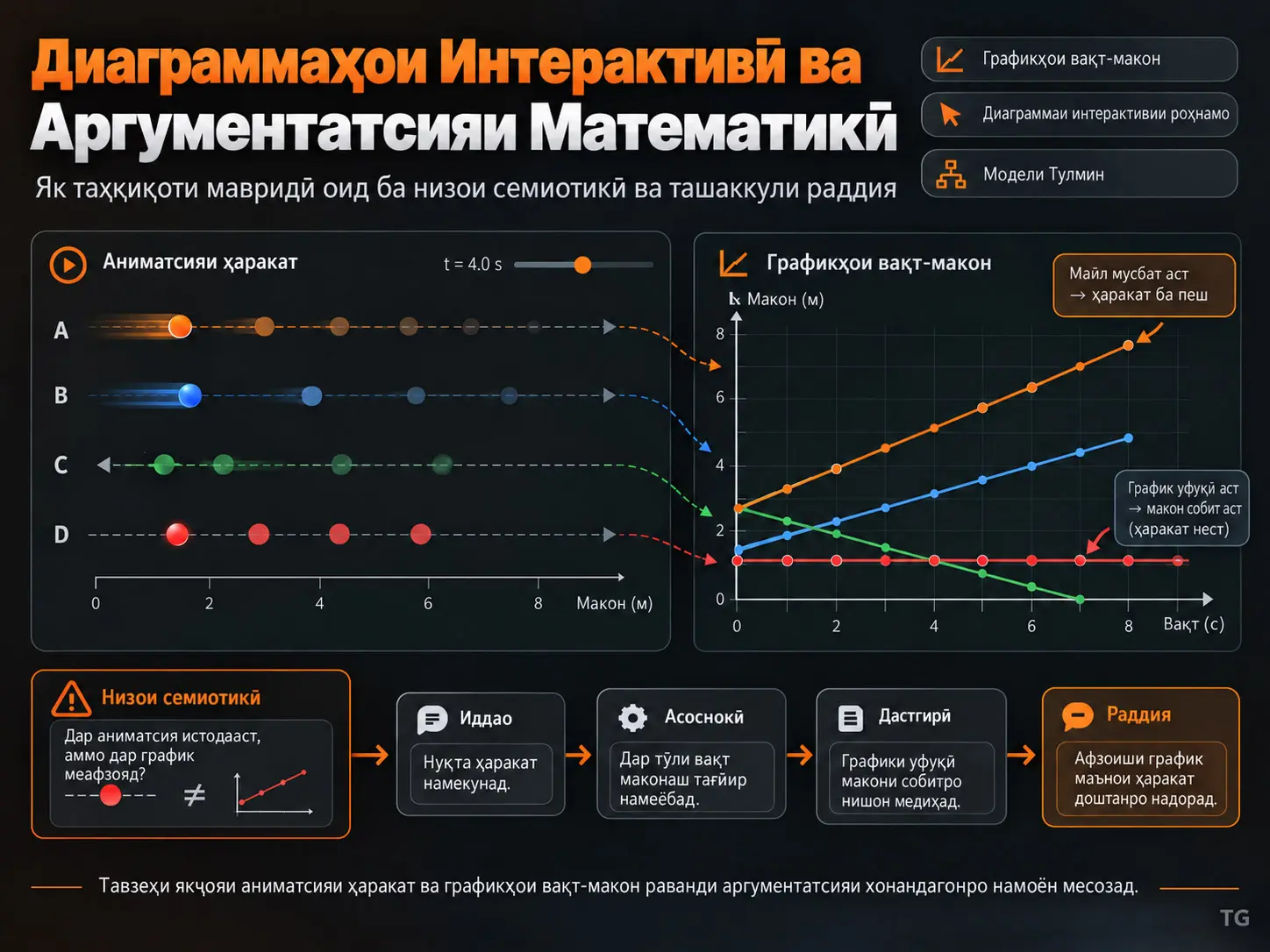 Аргументатсияи Математикии Хонандагон Бо Диаграммаҳои Интерактивии Роҳнамо: Таҳқиқоти Як Маврид Оид ба Ихтилофи Семиотикӣ ва Ташаккули Раддия