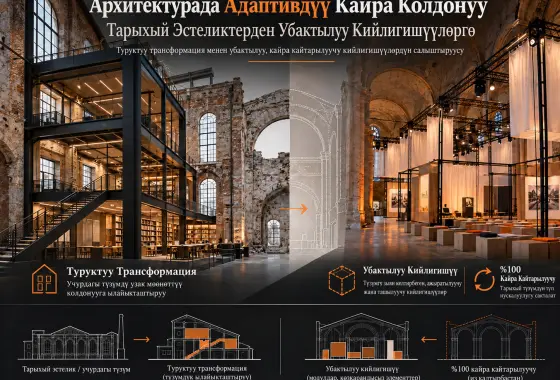 Архитектурадагы Адаптивдик Кайра Пайдалануунун Заманбап Формалары: Тарыхый Эстеликтерден Убактылуу Кийлигишүүлөргө Чейин