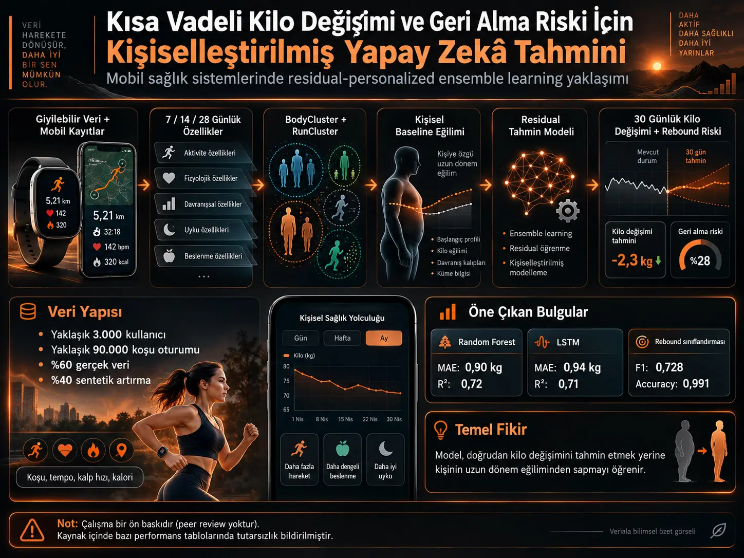 Artık-Tabanlı Kişiselleştirilmiş Topluluk Öğrenmesiyle Mobil Sağlık Sistemlerinde 30 Günlük Kilo Değişimi ve Kilo Geri Alma Riski Tahmini