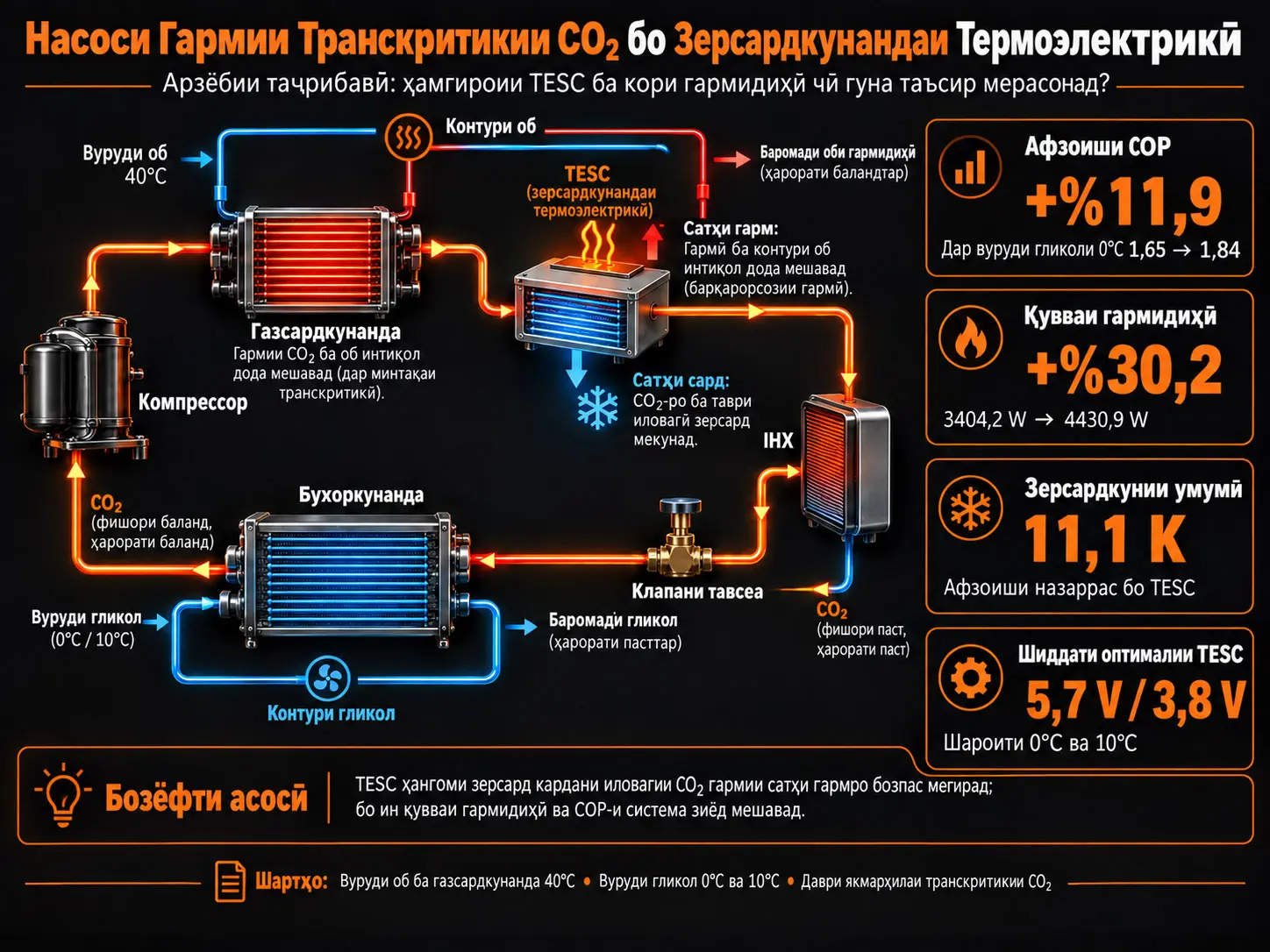 Арзёбии Таҷрибавии Насоси Гармии Транскритикии CO₂ бо Зерсардкунандаи Термоэлектрикӣ