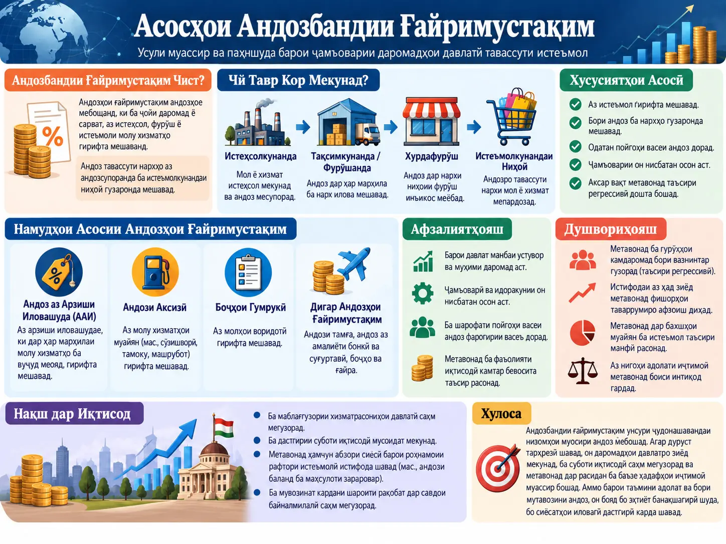 Асосҳои Андозбандии Ғайримустақим: Уҳдадории Ҳуқуқӣ, Бори Иқтисодии Андоз ва Нақши Он дар Низоми Андоз