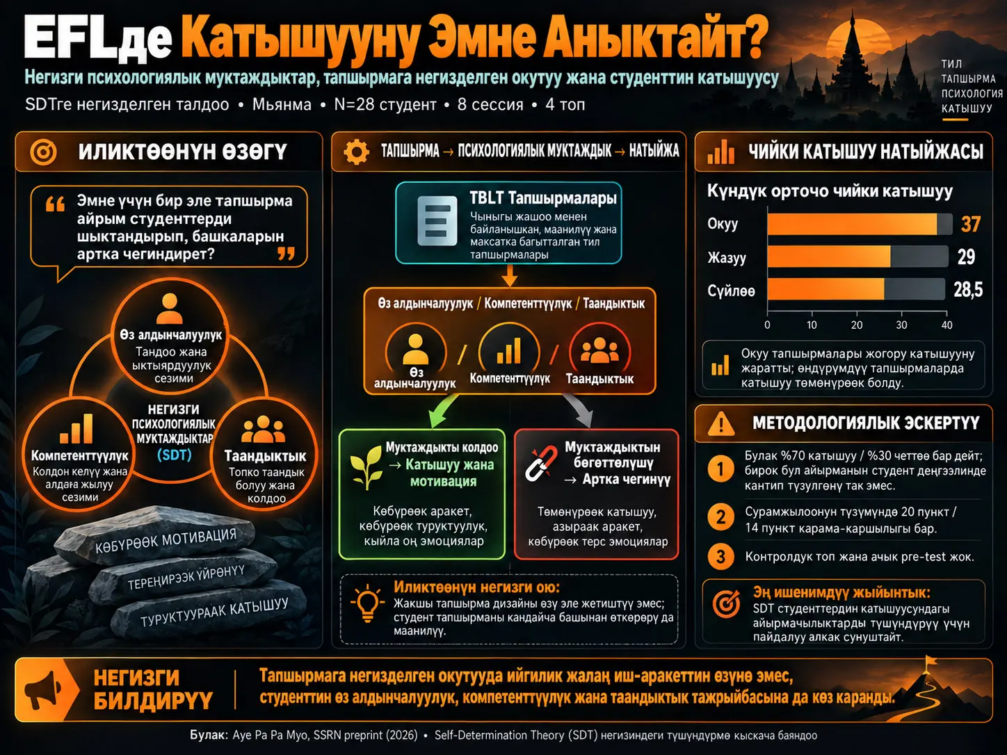 Атайын Максаттар үчүн Англис Тилинин Академиялык Контексттериндеги Негизги Психологиялык Муктаждыктар жана Үйрөнүүчүнүн Катышуусу: Өзүн-Өзү Аныктоо Теориясына Негизделген Ыкма