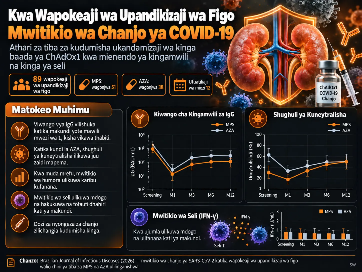 Athari ya Tiba ya Kudumisha Ukandamizaji wa Kinga kwa Mienendo ya Kingamwili za Anti-SARS-CoV-2 na Kinga ya Seli kwa Wapokeaji wa Upandikizaji wa Figo Waliopokea ChAdOx1 kama Chanjo ya Awali