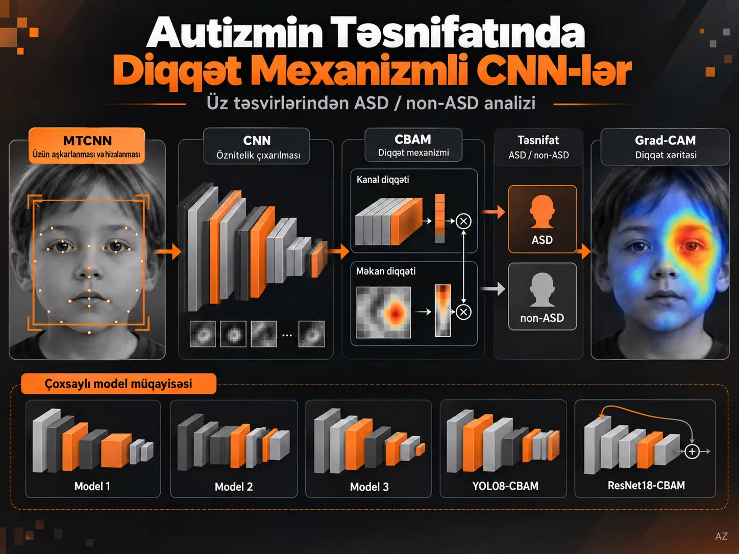 Autizm Spektr Pozuntusunun Təsnifatı üçün Diqqət Mexanizmli Çoxarxitekturalı Konvolyusion Neyron Şəbəkələri
