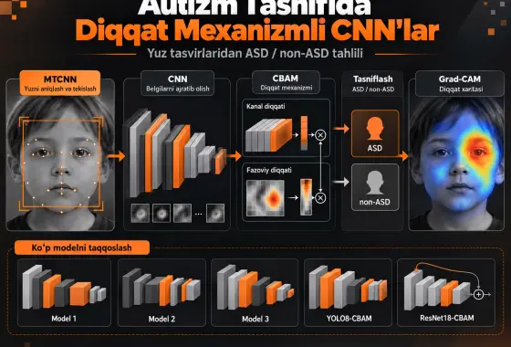 Autizm Spektri Buzilishini Tasniflash uchun Diqqat Mexanizmli Koʻp Arxitekturali Konvolyutsion Neyron Tarmoqlari