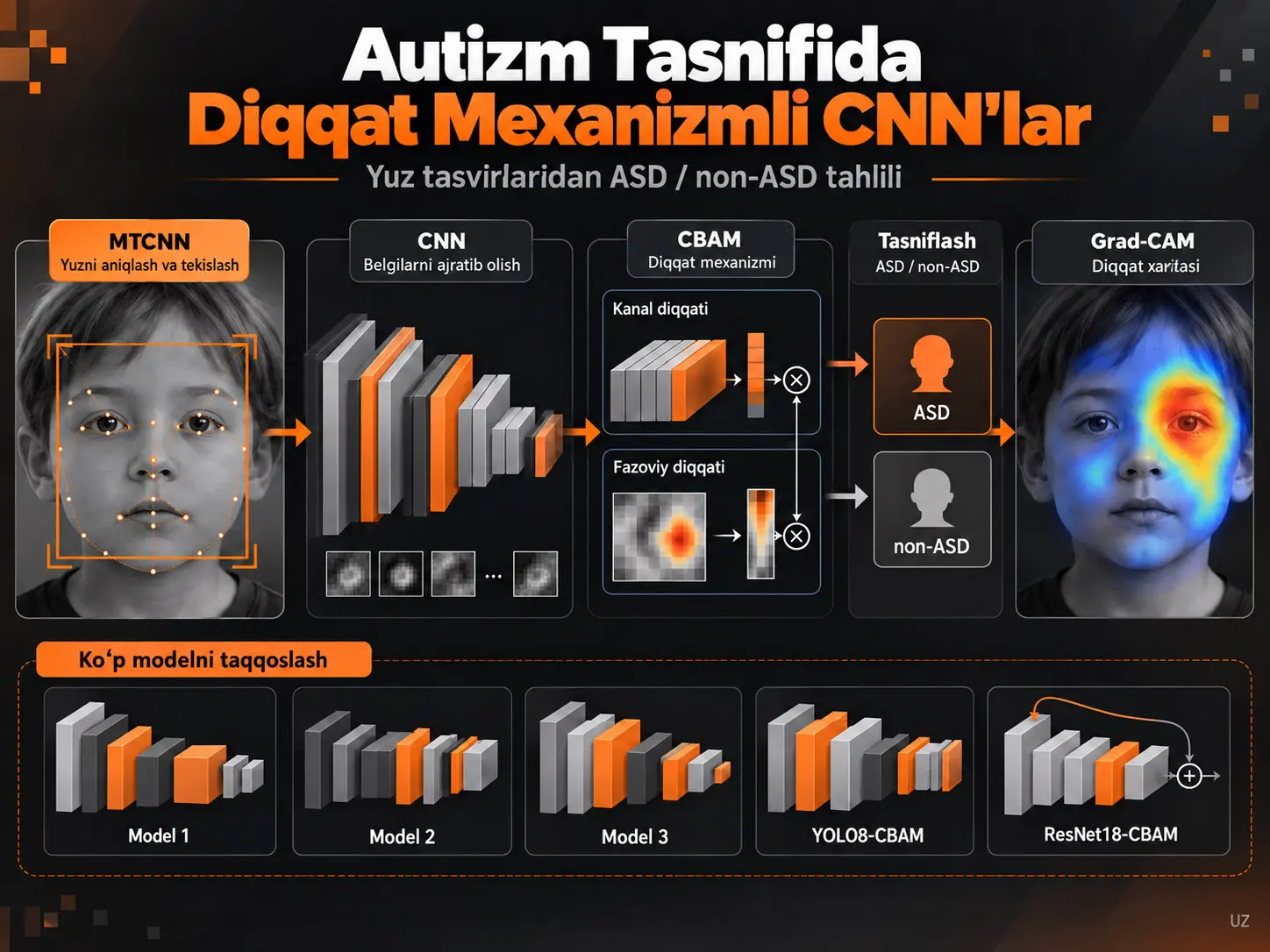 Autizm Spektri Buzilishini Tasniflash uchun Diqqat Mexanizmli Koʻp Arxitekturali Konvolyutsion Neyron Tarmoqlari