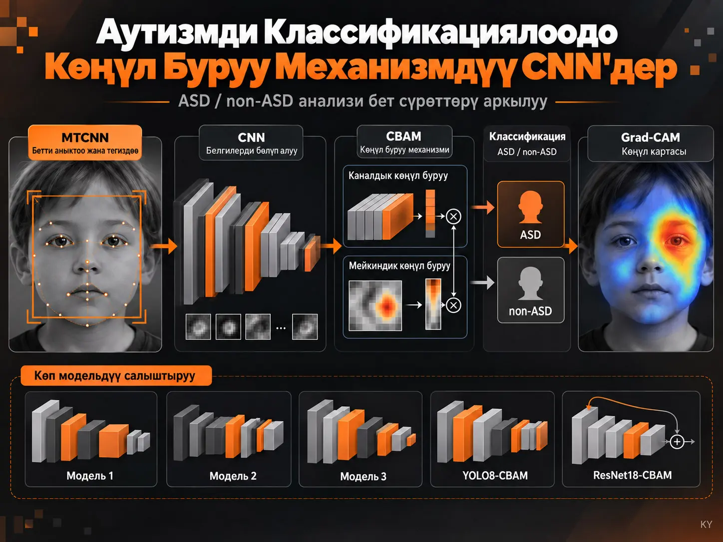Аутизм Спектринин Бузулушун Классификациялоо Үчүн Көңүл Буруу Механизмдүү Көп Архитектуралуу Конволюциялык Нейрон Тармактары