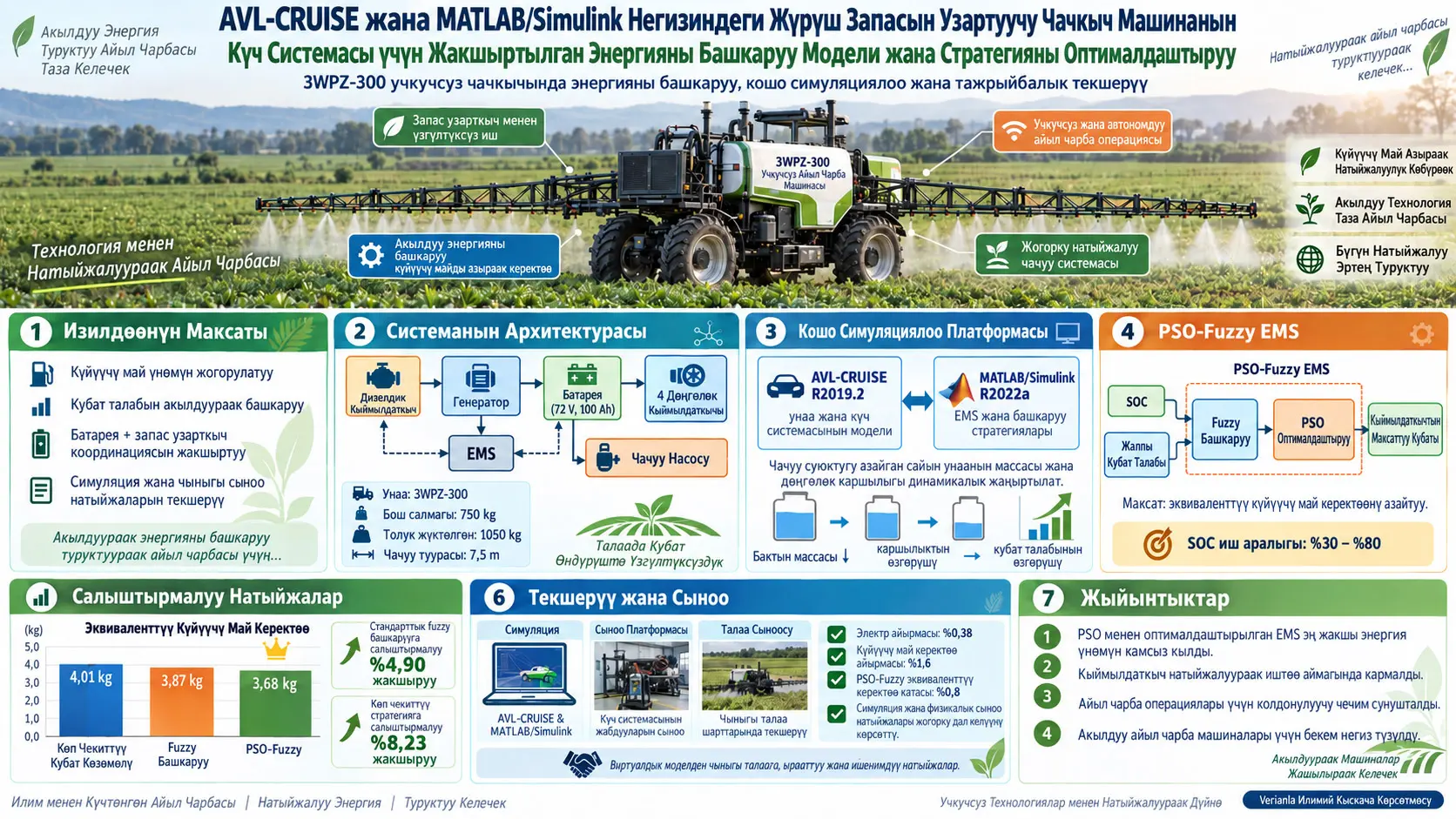 AVL-CRUISE жана MATLAB/Simulink Негизиндеги Жүрүш Запасын Узартуучу Чачкыч Машинанын Күч Системасы үчүн Жакшыртылган Энергияны Башкаруу Модели жана Стратегияны Оптималдаштыруу