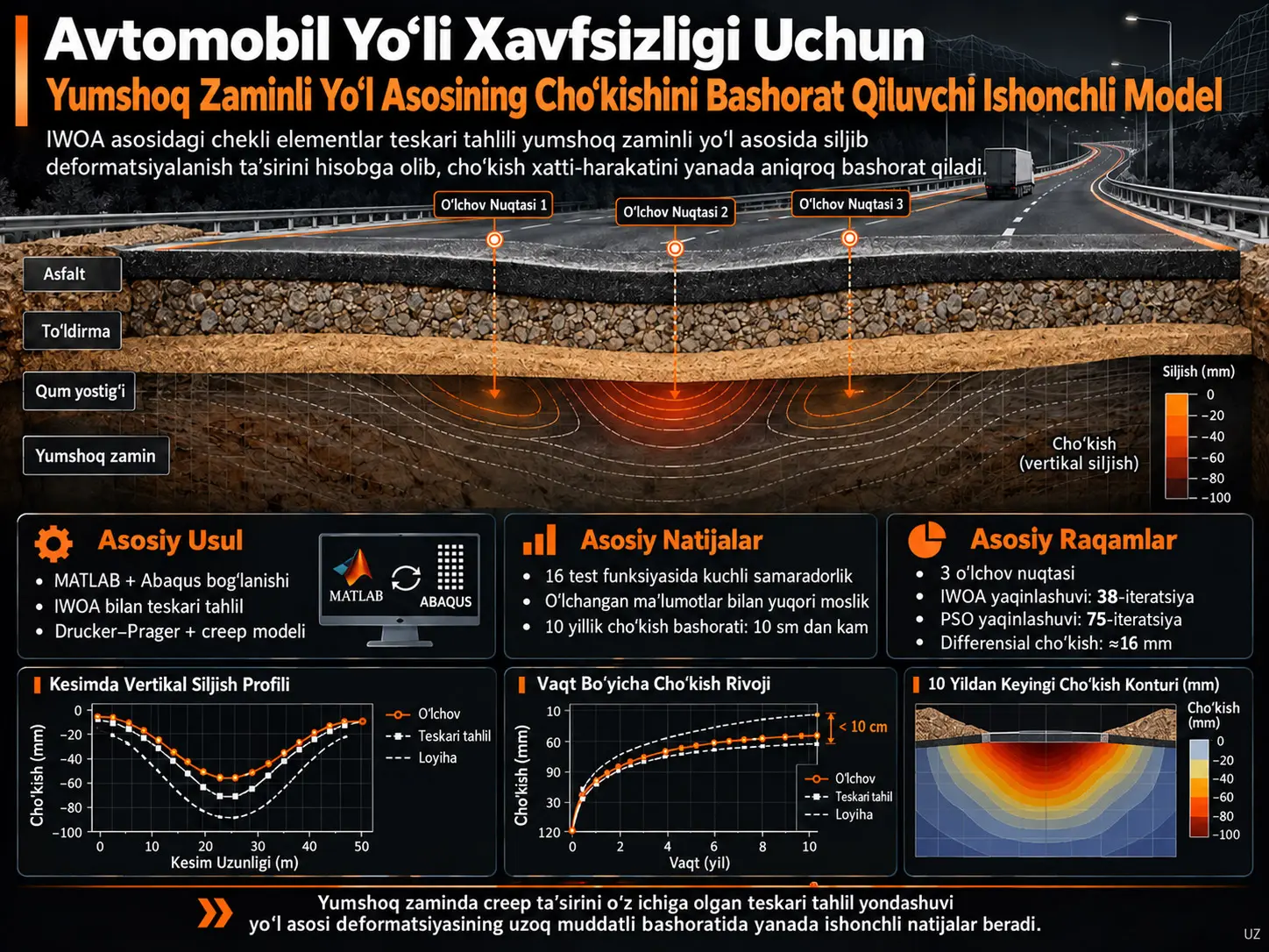 Avtomobil Yoʻli Xavfsizligi Uchun Yumshoq Zaminli Yoʻl Asosining Choʻkishini Bashorat Qiluvchi Ishonchli Model