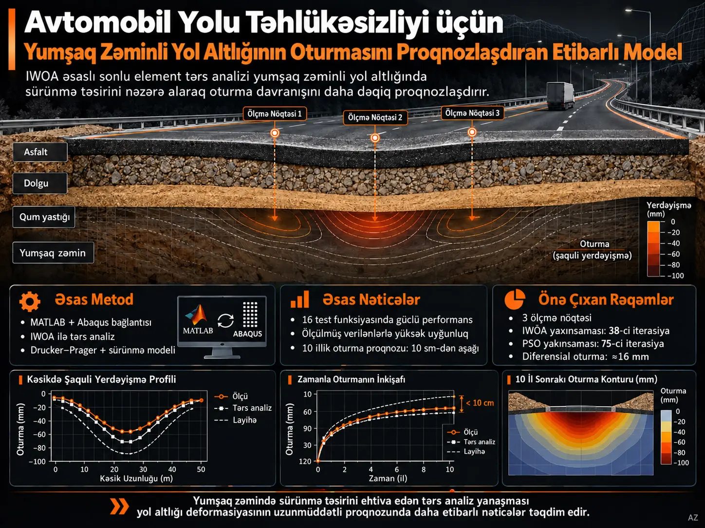 Avtomobil Yolu Təhlükəsizliyi üçün Yumşaq Zəminli Yol Altlığının Oturmasını Proqnozlaşdıran Etibarlı Model