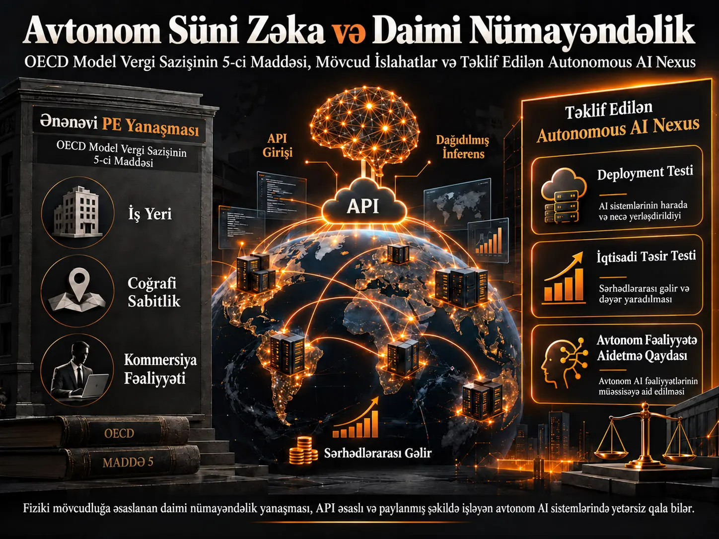 Avtonom Süni İntellekt və Daimi Nümayəndəlik: OECD Model Vergi Konvensiyasının 5-ci Maddəsi, Mövcud İslahatlar və Təklif Edilən “Autonomous AI Nexus”