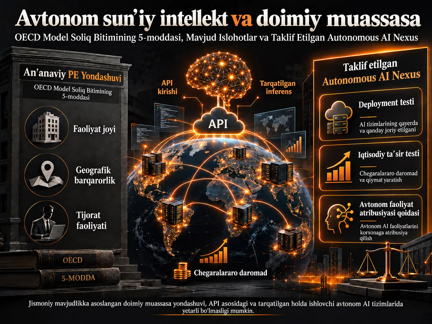 Avtonom Sun’iy Intellekt va Doimiy Muassasa: OECD Model Soliq Konvensiyasining 5-moddasi, Amaldagi Islohotlar va Taklif Etilgan “Autonomous AI Nexus”