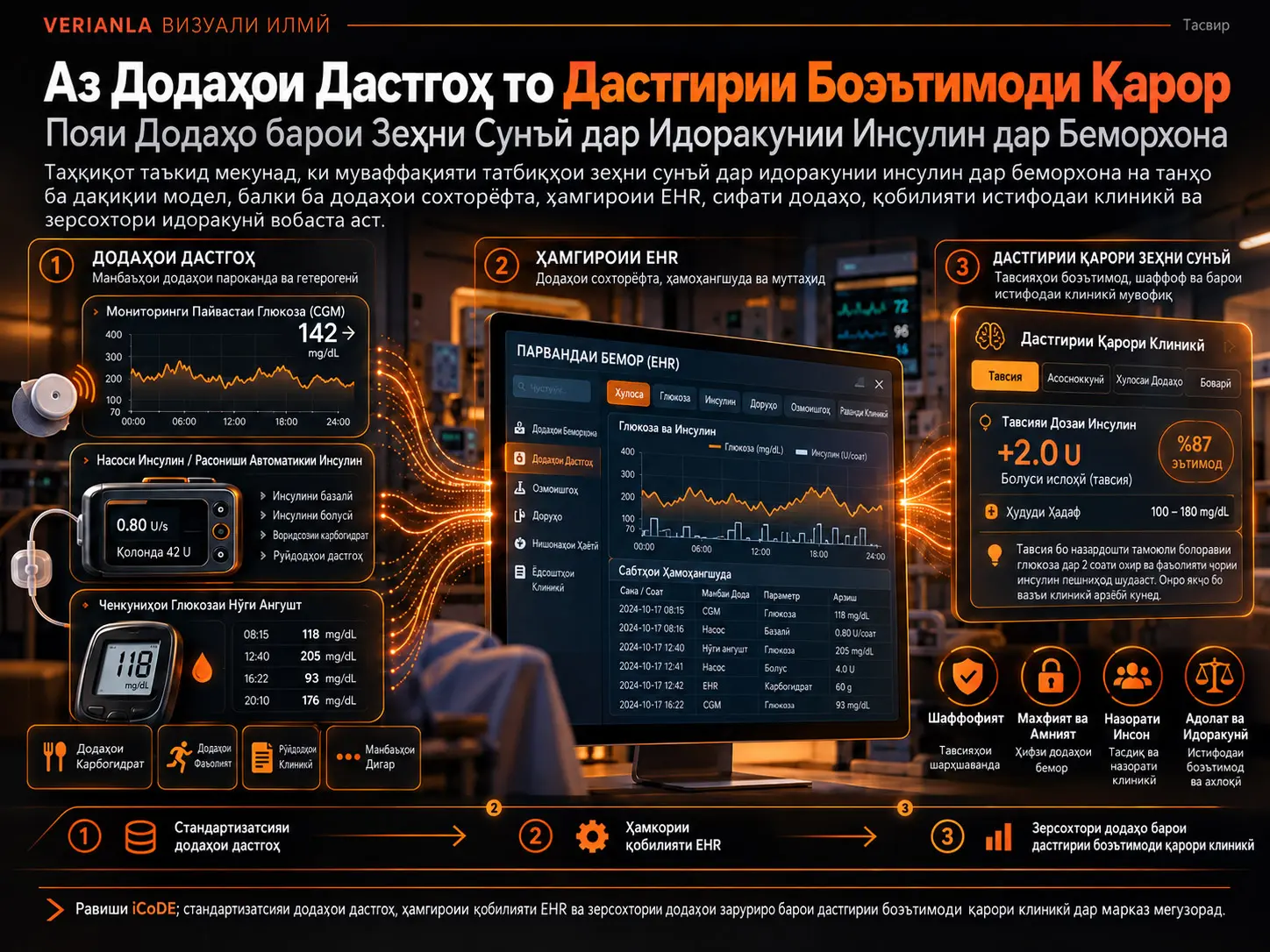 Аз Додаҳои Дастгоҳ то Дастгирии Боэътимоди Қарор: Бунёди Поя барои Зеҳни Сунъӣ дар Идоракунии Инсулин дар Беморхона
