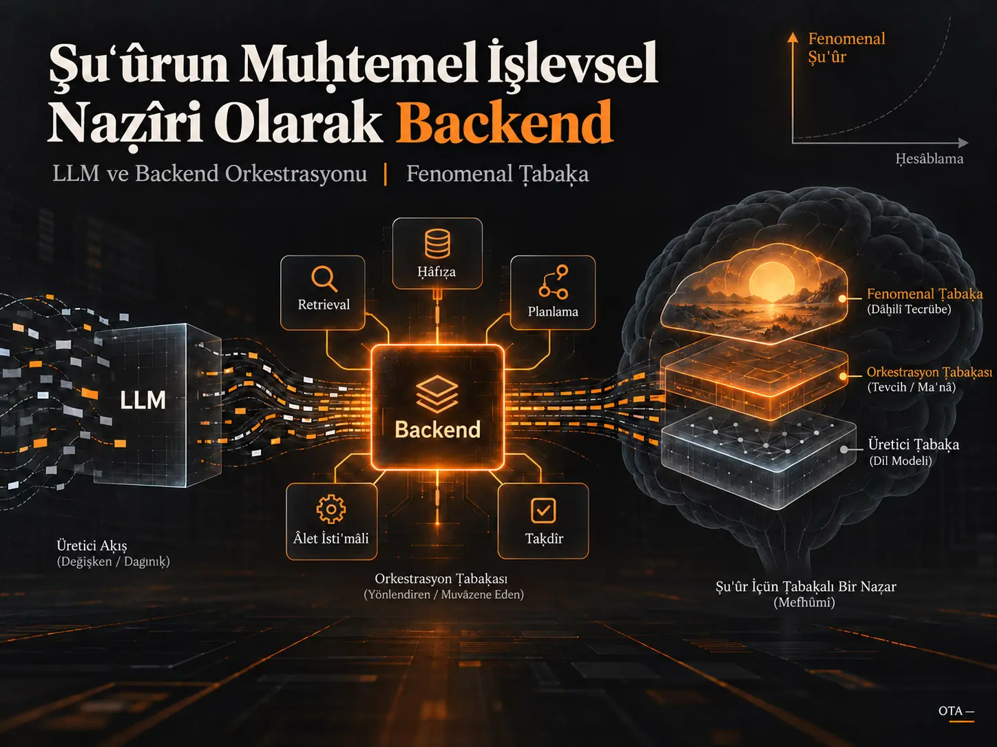 Backend, Şuʿûrun Muḥtemel İşlevsel Bir Naẓîri Olarak: Naẓarı Dil Modelinden Orkestrasyon Ṭabaḳasına Tevcih Etmek