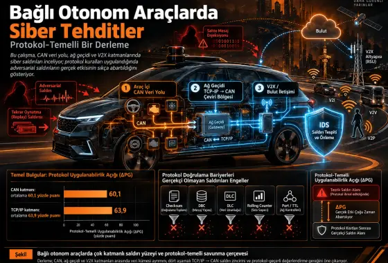 Bağlı Otonom Araçlarda Siber Tehditler: Protokol-Temelli Bir Derleme