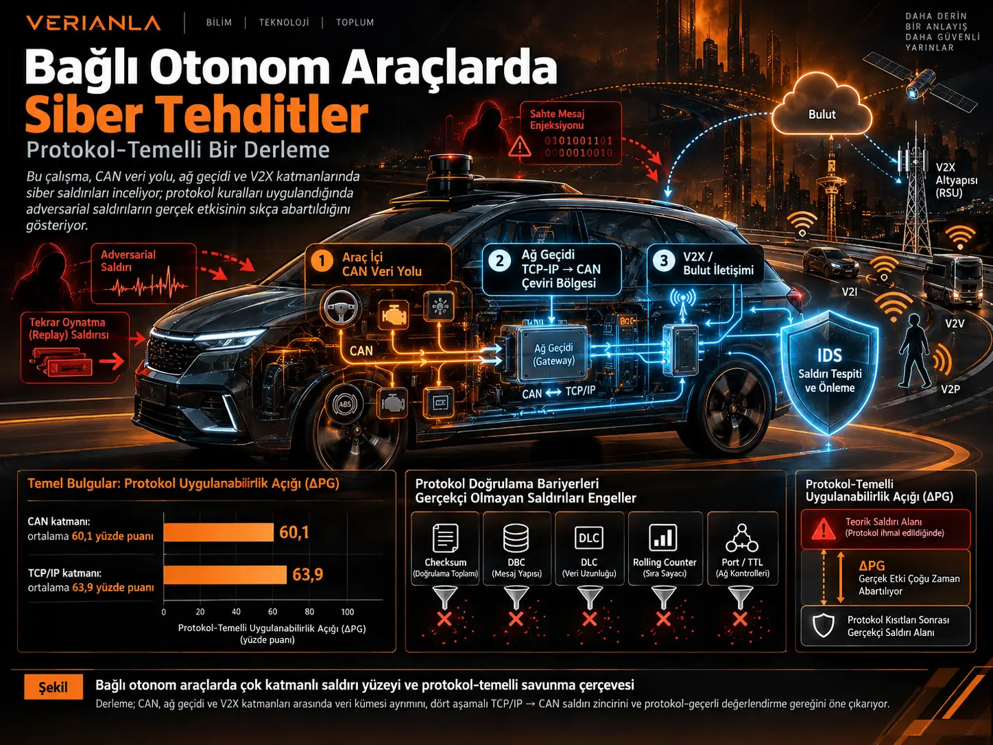 Bağlı Otonom Araçlarda Siber Tehditler: Protokol-Temelli Bir Derleme