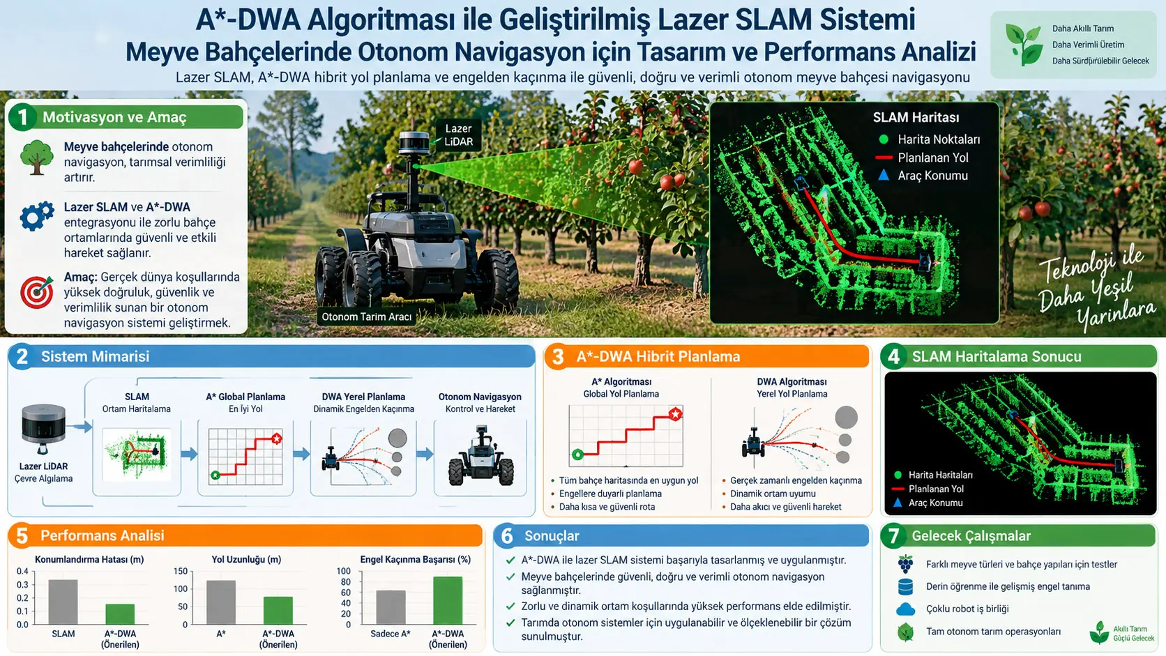 Bahçe Navigasyonu İçin A*-DWA ile Geliştirilmiş Lazer SLAM Sistemi: Tasarım ve Performans Analizi