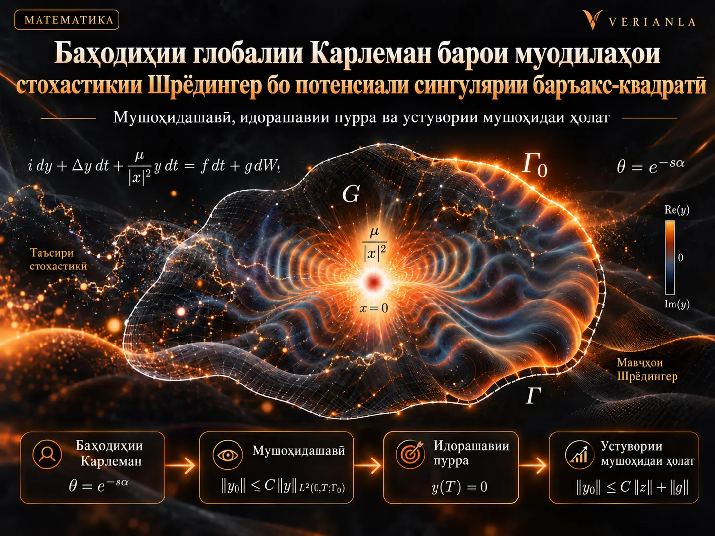 Баҳодиҳии глобалии Карлеман ва татбиқҳои он барои муодилаҳои стохастикии Шрёдингер бо потенсиали сингулярии баръакс-квадратӣ