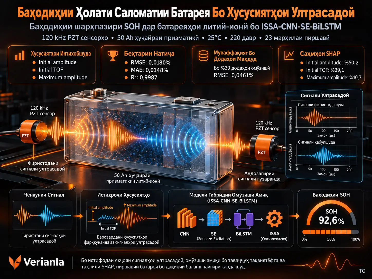 Баҳодиҳии Шарҳпазири Ҳолати Саломатии Батареяҳои Литий-Ионӣ Бо Хусусиятҳои Ултрасадоӣ: Чаҳорчӯбаи Гибридии Омӯзиши Бо Таваҷҷуҳ Тақвиятёфта