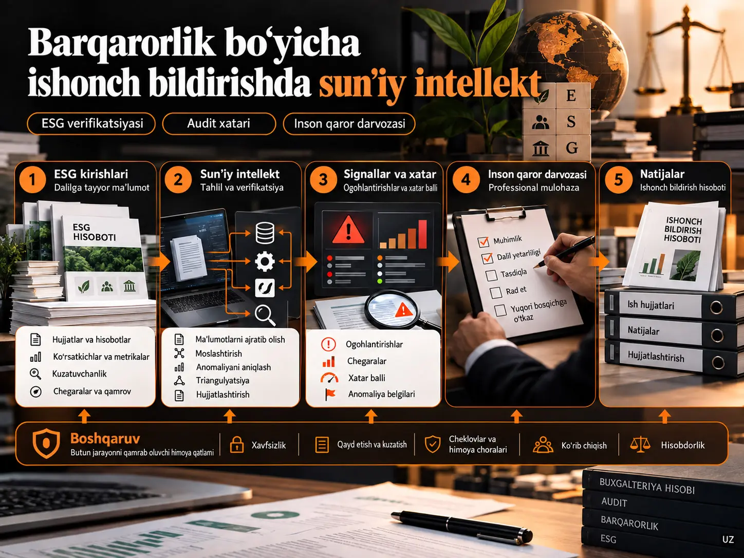 Barqarorlik boʻyicha ishonch bildirishda sun’iy intellekt: buxgalteriya muammolari, audit xatarlari va ESG verifikatsiyasi uchun mas’uliyatli foydalanish doirasi