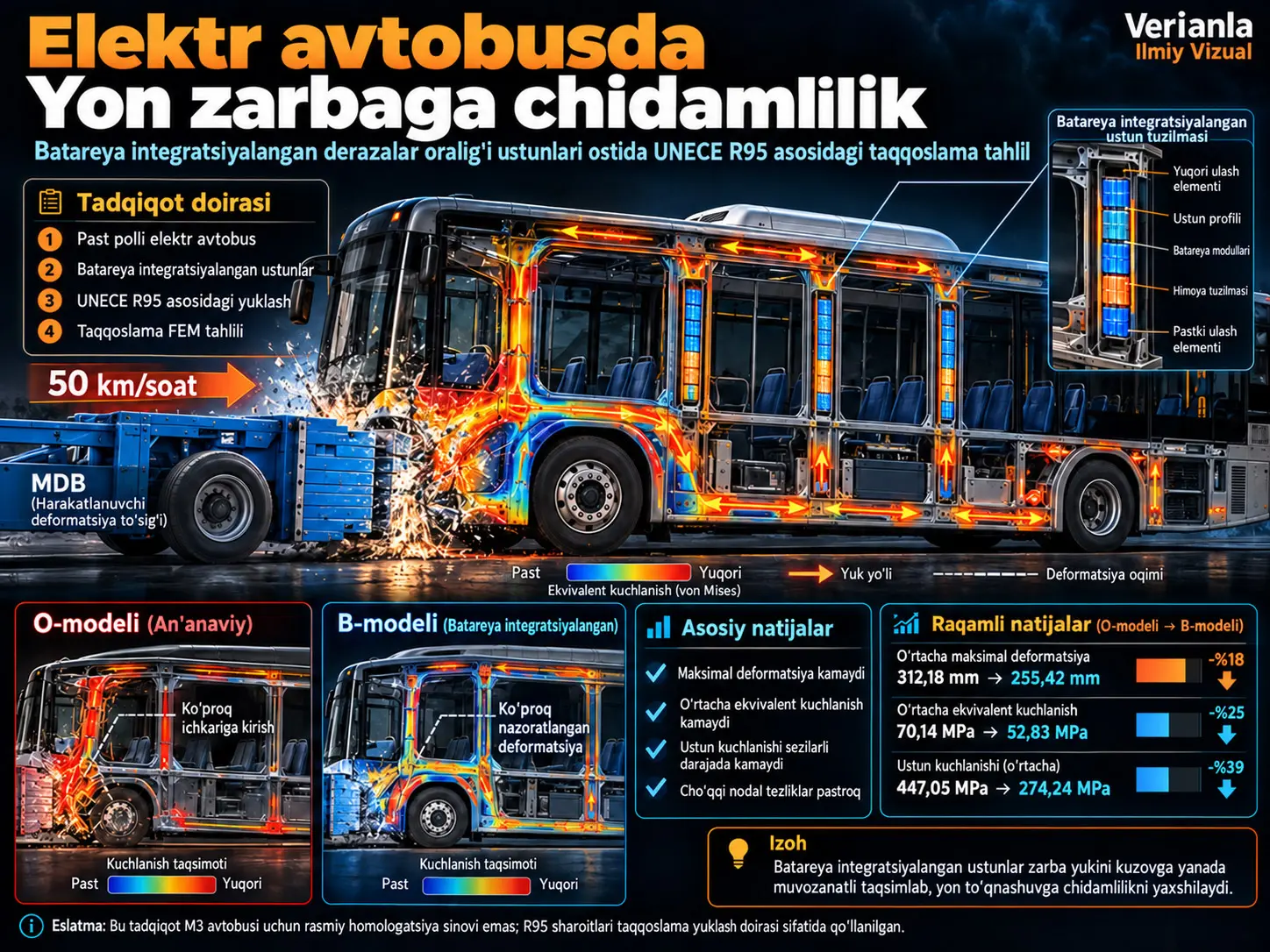 Batareya Integratsiyalangan Derazalar Oraligʻi Ustunlariga Ega Elektr Avtobusning Yon Zarba Chidamliligi: UNECE R95 Asosidagi Chekli Elementlar Tahlili