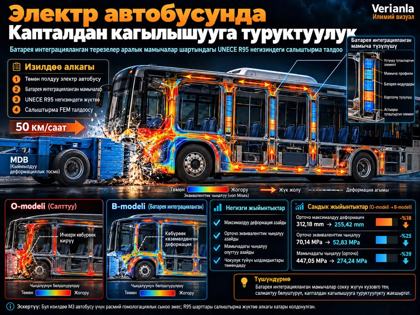 Батарея Интеграцияланган Терезелер Аралык Мамычалары Бар Электр Автобустун Капталдан Кагылышууга Туруктуулугу: UNECE R95 Негизиндеги Чектүү Элементтер Анализи
