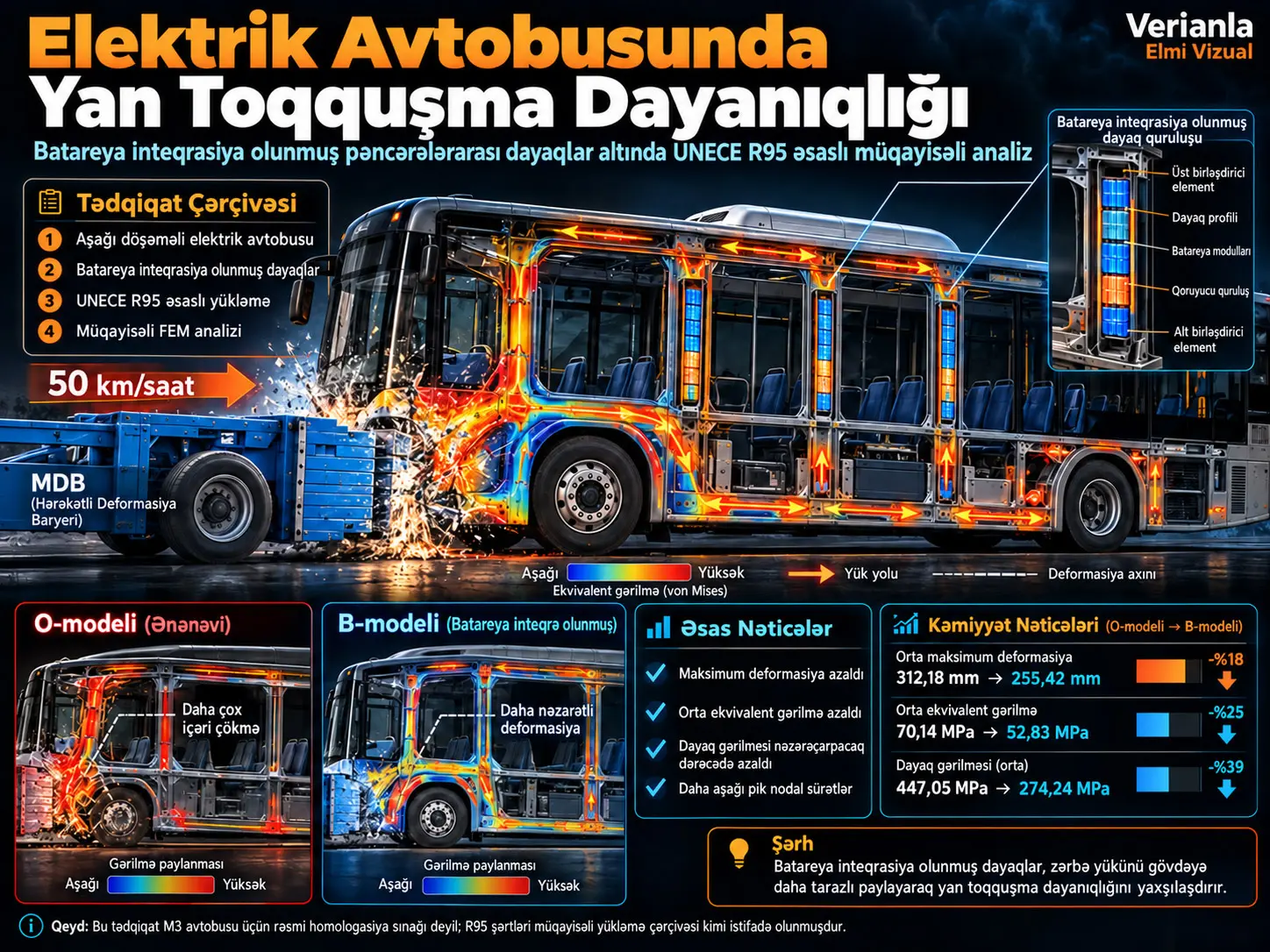 Batareya-İnteqrasiya Olunmuş Pəncərələrarası Dayaqlara Malik Elektrik Avtobusunda Yan Toqquşma Dayanıqlığı: UNECE R95 Əsaslı Sonlu Element Analizi