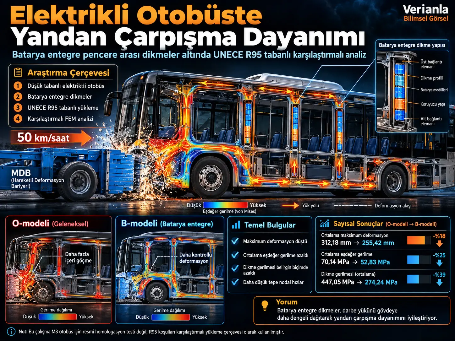 Batarya-Entegre Pencere Arası Dikmelere Sahip Elektrikli Otobüste Yandan Çarpışma Dayanımı: UNECE R95 Tabanlı Sonlu Eleman Analizi