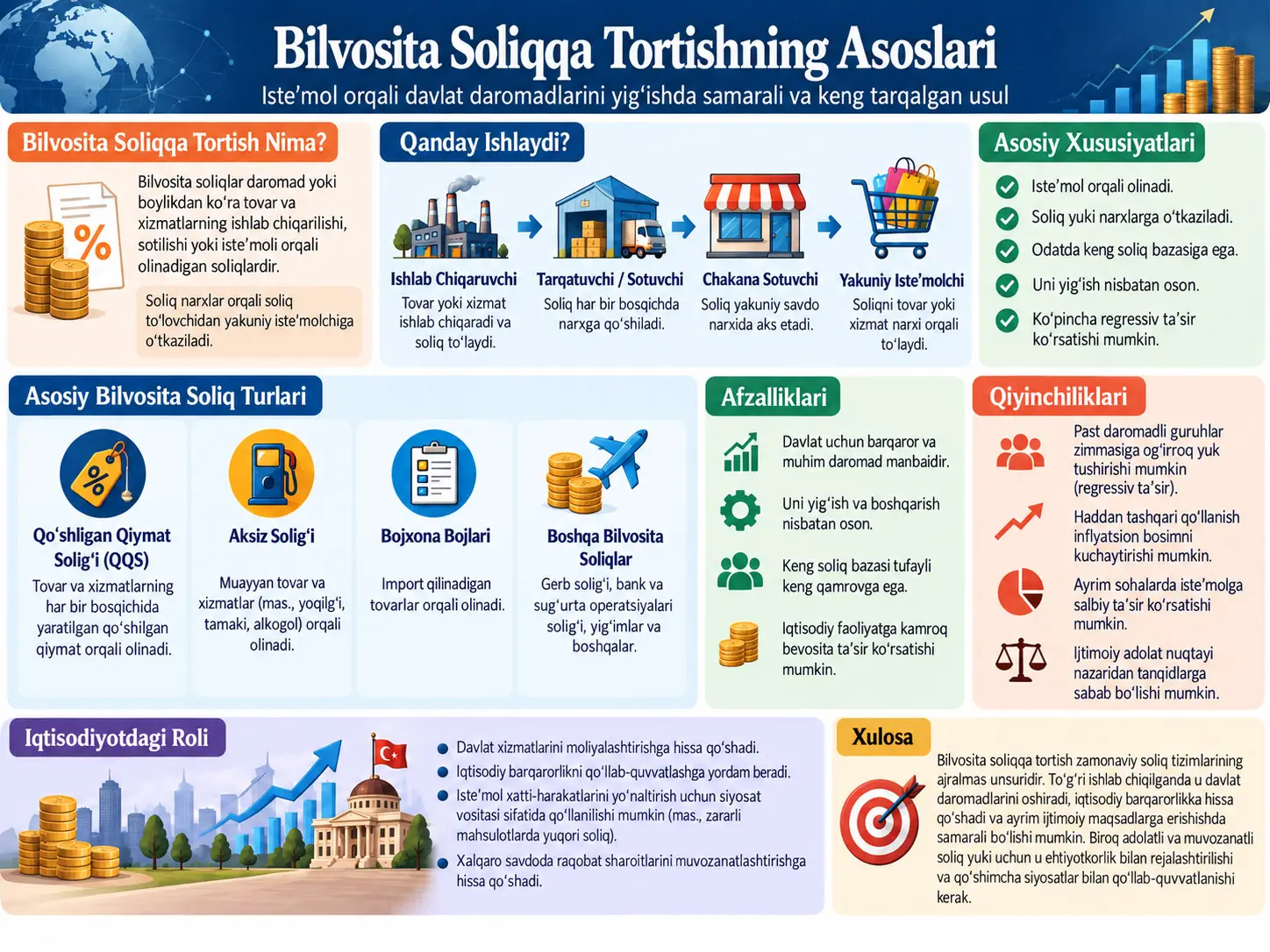 Bilvosita Soliqqa Tortish Asoslari: Huquqiy Majburiyat, Iqtisodiy Soliq Yuki va Soliq Tizimidagi Roli