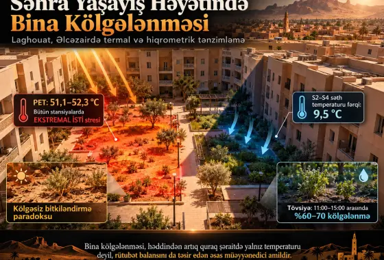 Bir Sahara Yaşayış Həyətində Bina Kölgəsi İkili Termal–Hiqrometrik Tənzimləyici Kimi Fəaliyyət Göstərirmi? Laqvat, Əlcəzairdən Sahə Sübutları, Kölgəsiz Yaşıllaşdırma Paradoksu və Dizayn Təklifləri