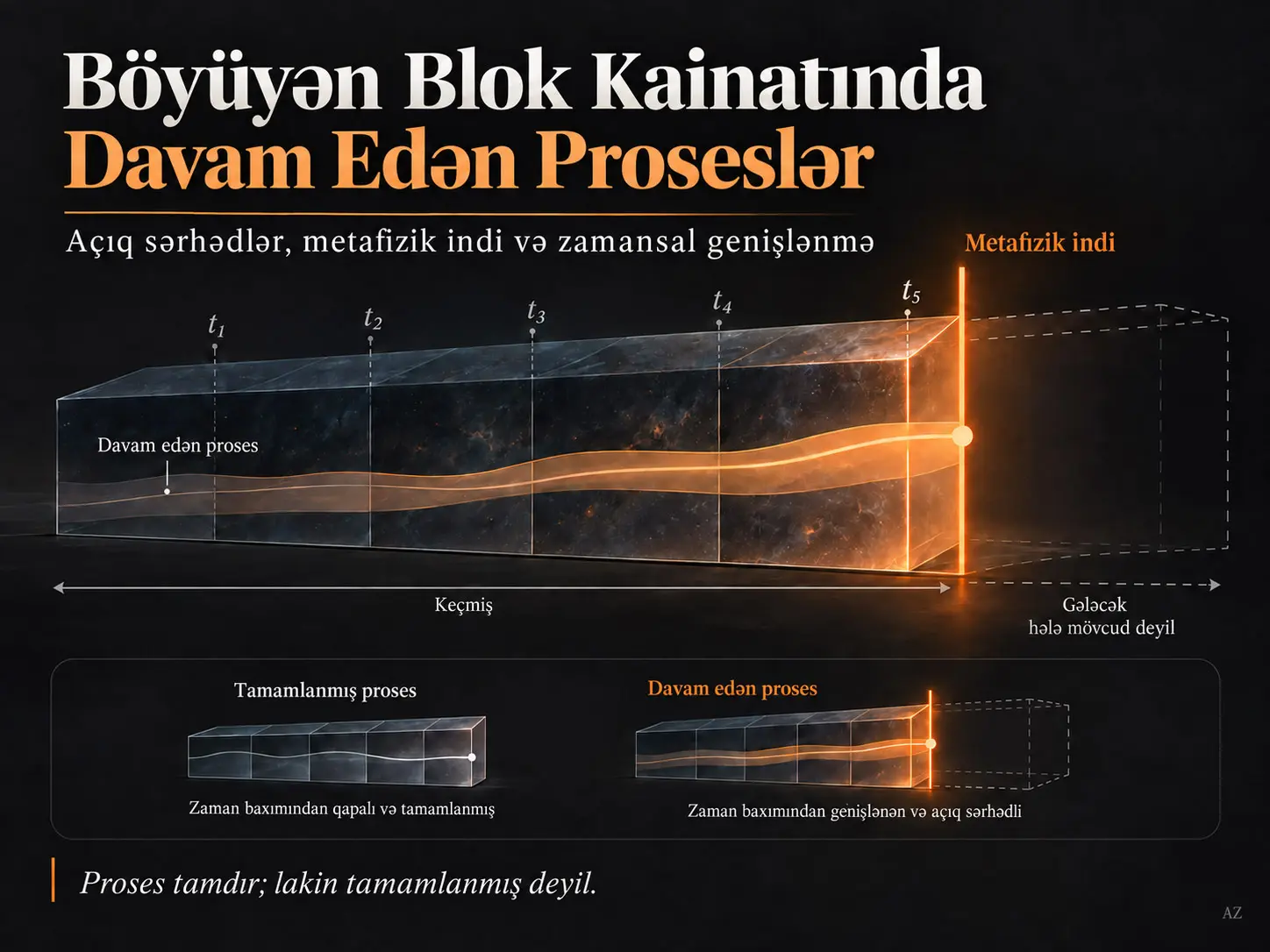 Böyüyən Blok Kainatında Davam Edən Proseslər