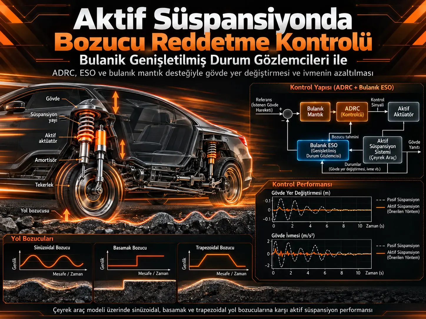 Bulanık Genişletilmiş Durum Gözlemcileriyle Aktif Süspansiyonda Bozucu Reddetme Kontrolü