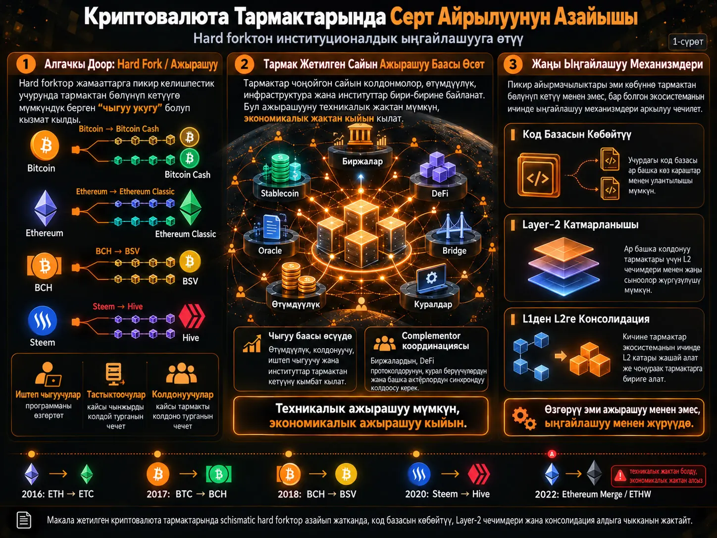 Бүлүндүрүүчү Ажырашуунун Ордун Институционалдык Ыңгайлашуу Басканда: Криптовалюта Тармактарында Hard Forkтардын Азайышы