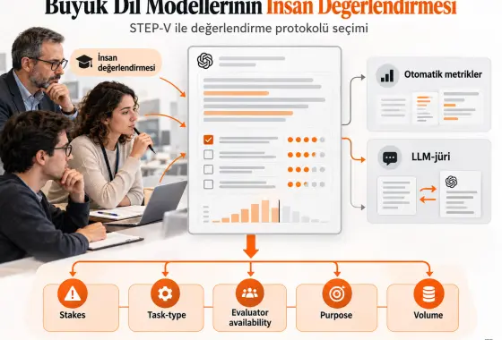 Büyük Dil Modellerinin İnsan Tarafından Değerlendirilmesi: Bir Derleme ve Protokol Seçim Çerçevesi