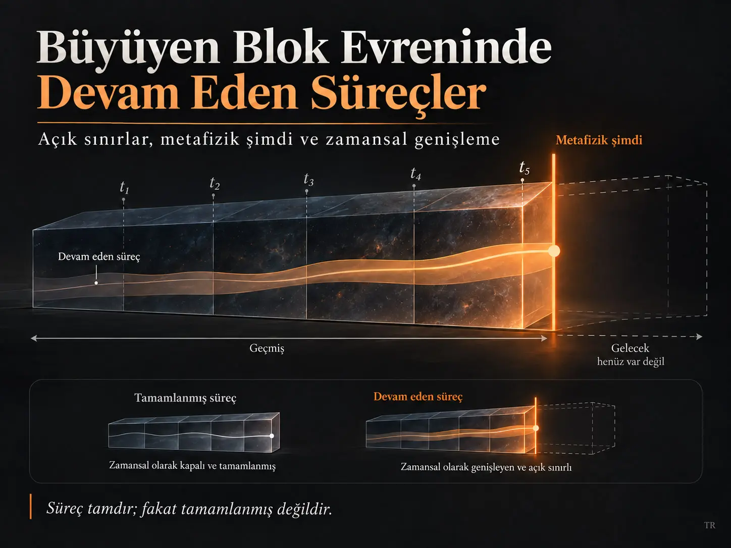 Büyüyen Blok Evreninde Devam Eden Süreçler