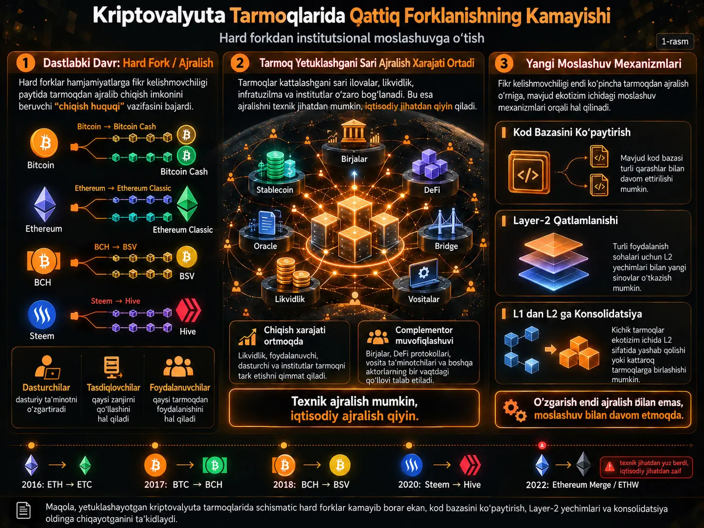 Buzuvchi Ajralish Oʻrnini Institutsional Moslashuv Egallaganda: Kriptovalyuta Tarmoqlarida Hard Forklarning Kamayishi