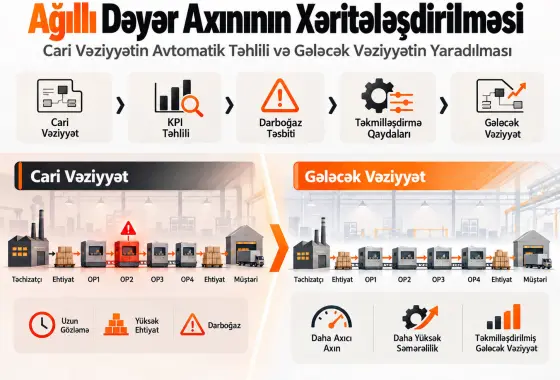 Cari Vəziyyətin Avtomatik Təhlili və Gələcək Vəziyyətin Yaradılması üçün Ağıllı Dəyər Axınının Xəritələşdirilməsi Çərçivəsi