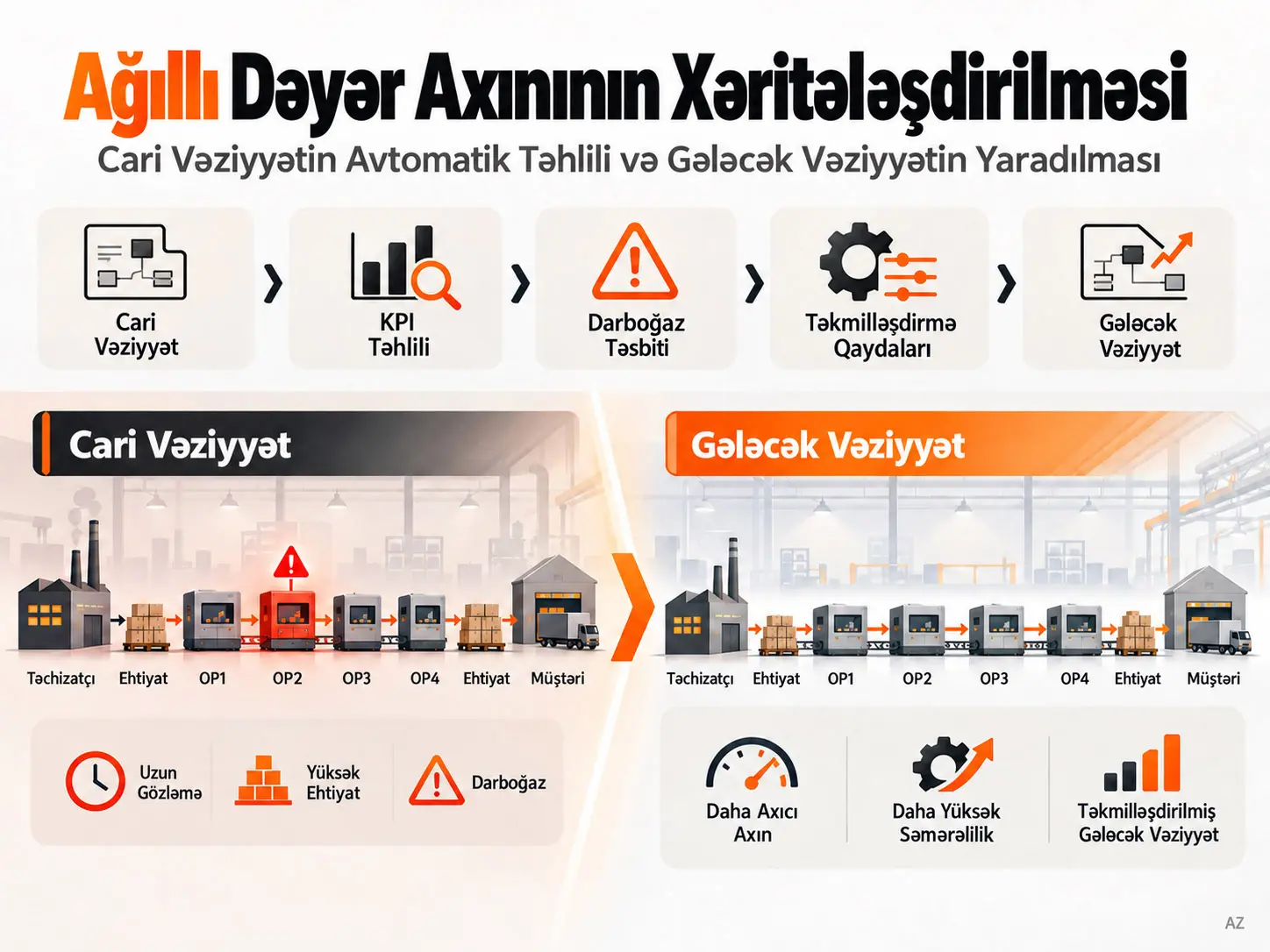 Cari Vəziyyətin Avtomatik Təhlili və Gələcək Vəziyyətin Yaradılması üçün Ağıllı Dəyər Axınının Xəritələşdirilməsi Çərçivəsi