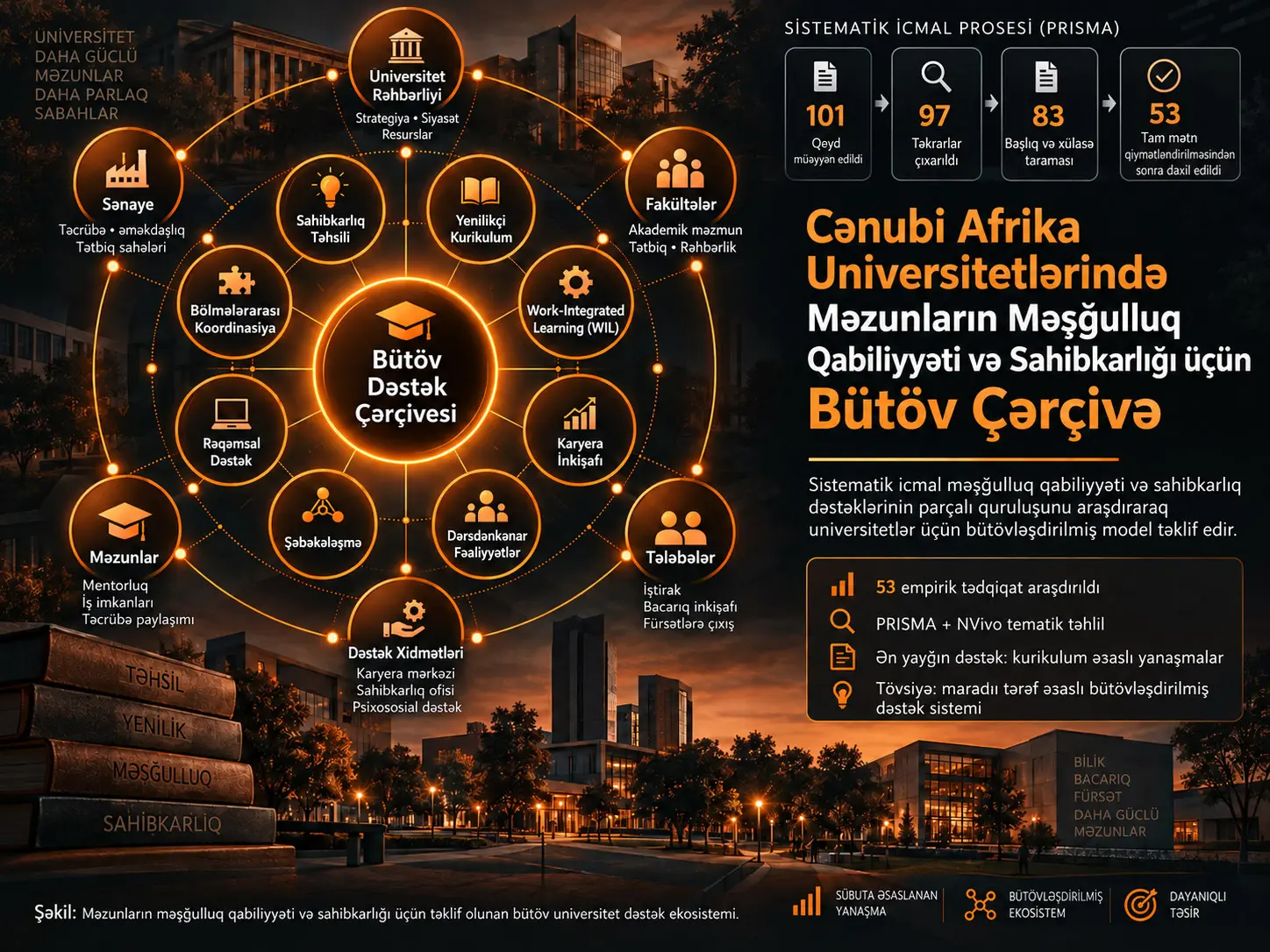Cənubi Afrika Universitetlərində Məzunların Məşğulluq Qabiliyyəti və Sahibkarlığının İnkişafı üçün Bütöv Çərçivə: Sistematik İcmal